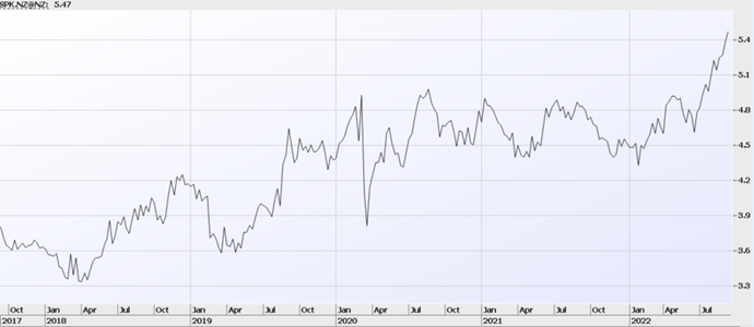 SPK Share Price Chart 20220911